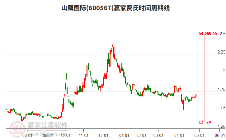 600567山鷹國際費(fèi)氏時(shí)間周期線工具 600567山鷹國際費(fèi)氏時(shí)間周期線工具