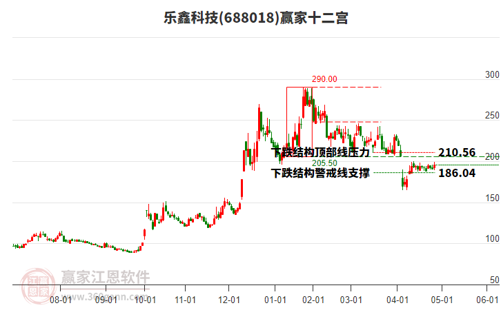 688018樂鑫科技贏家十二宮工具
