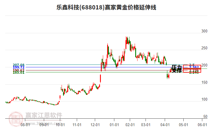 688018樂鑫科技黃金價(jià)格延伸線工具