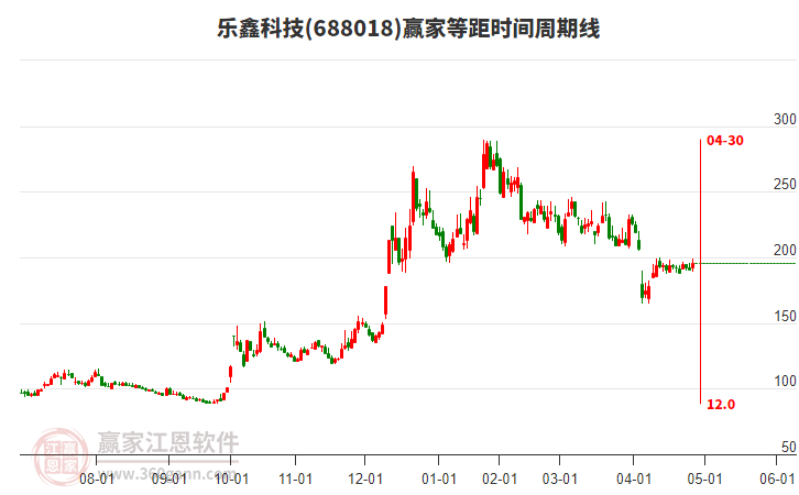 688018樂鑫科技等距時(shí)間周期線工具