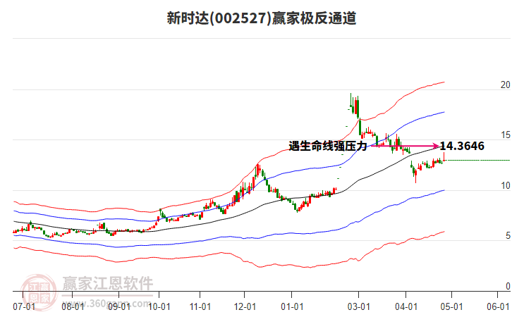 002527新時(shí)達(dá)贏家極反通道工具 002527新時(shí)達(dá)贏家極反通道工具