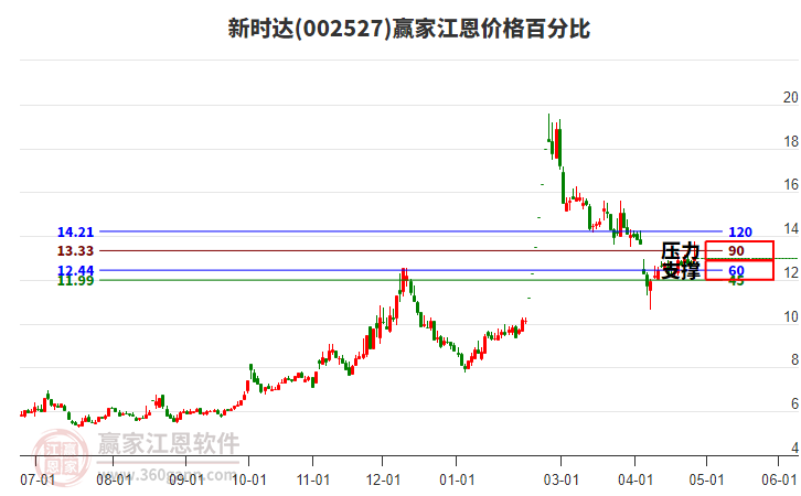 002527新時(shí)達(dá)江恩價(jià)格百分比工具 002527新時(shí)達(dá)江恩價(jià)格百分比工具