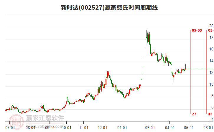 002527新時(shí)達(dá)費(fèi)氏時(shí)間周期線工具 002527新時(shí)達(dá)費(fèi)氏時(shí)間周期線工具