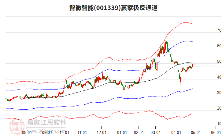 001339智微智能贏家極反通道工具