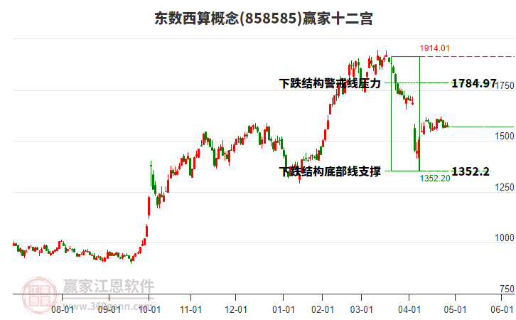 858585東數(shù)西算贏家十二宮工具