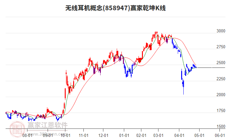 858947無線耳機(jī)贏家乾坤K線工具