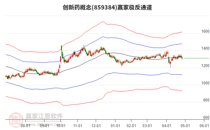859384創(chuàng)新藥贏家極反通道工具