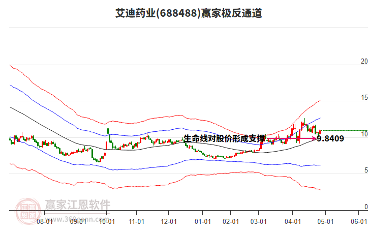 688488艾迪藥業(yè)贏家極反通道工具