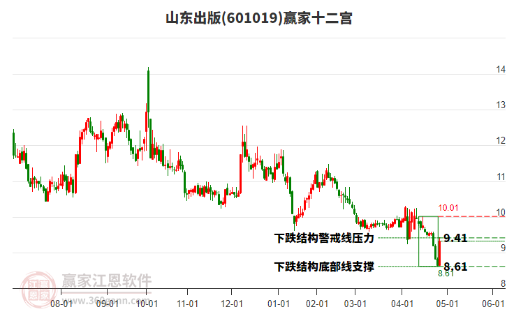 601019山東出版贏家十二宮工具 601019山東出版贏家十二宮工具