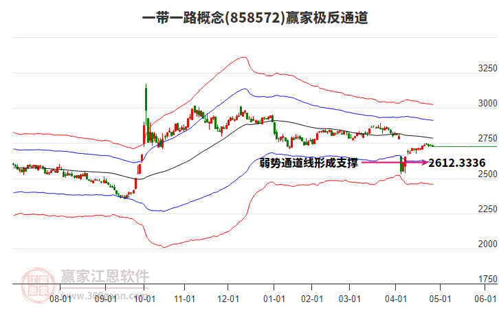 858572一帶一路贏家極反通道工具