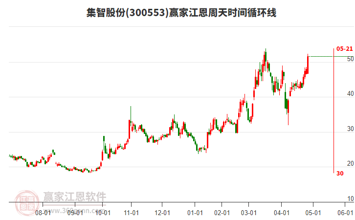 300553集智股份江恩周天時(shí)間循環(huán)線工具 300553集智股份江恩周天時(shí)間循環(huán)線工具