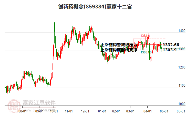 859384創(chuàng)新藥贏家十二宮工具