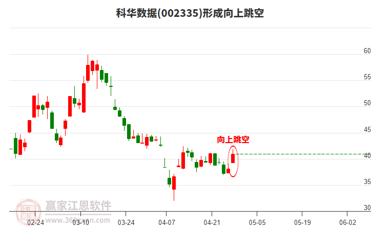 科華數(shù)據(jù)(002335)形成向上跳空形態(tài) 科華數(shù)據(jù)(002335)形成向上跳空形態(tài)