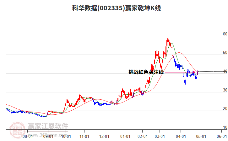 002335科華數(shù)據(jù)贏家乾坤K線工具 002335科華數(shù)據(jù)贏家乾坤K線工具