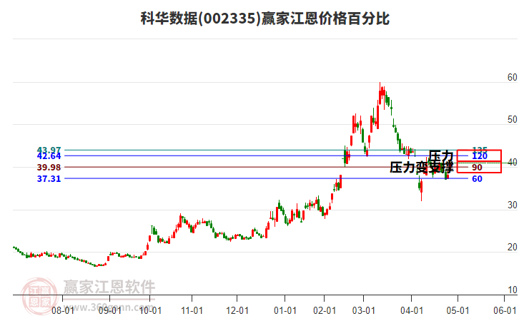 002335科華數(shù)據(jù)江恩價格百分比工具 002335科華數(shù)據(jù)江恩價格百分比工具