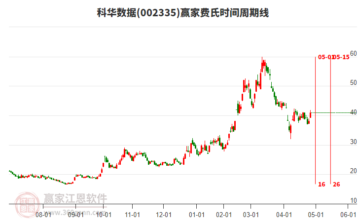 002335科華數(shù)據(jù)費氏時間周期線工具 002335科華數(shù)據(jù)費氏時間周期線工具