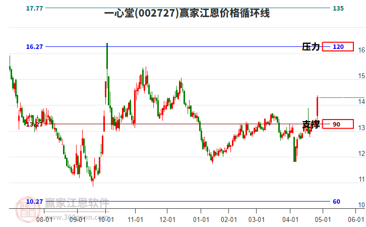 002727一心堂江恩價(jià)格循環(huán)線工具 002727一心堂江恩價(jià)格循環(huán)線工具