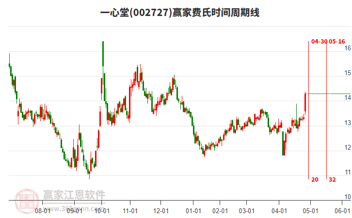 002727一心堂費(fèi)氏時(shí)間周期線工具 002727一心堂費(fèi)氏時(shí)間周期線工具