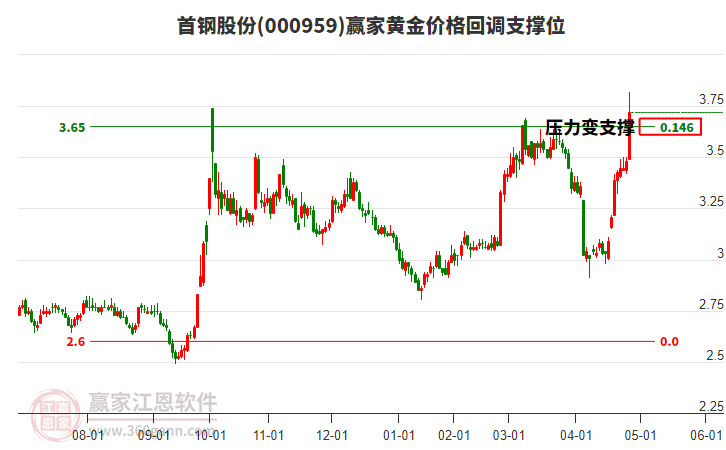 000959首鋼股份黃金價(jià)格回調(diào)支撐位工具