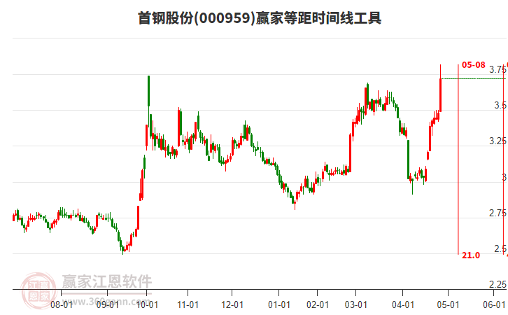 000959首鋼股份等距時(shí)間周期線工具