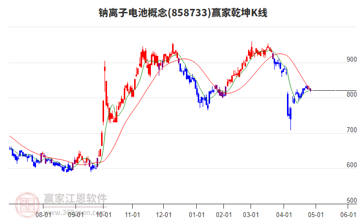 858733鈉離子電池贏家乾坤K線工具