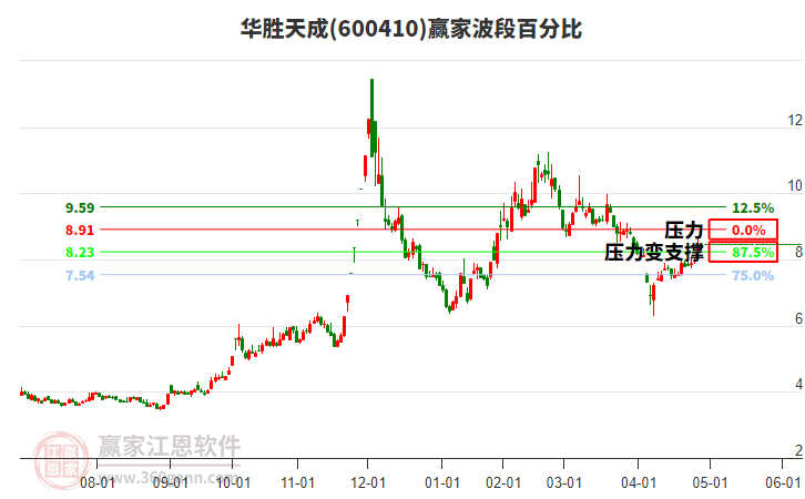 600410華勝天成波段百分比工具 600410華勝天成波段百分比工具