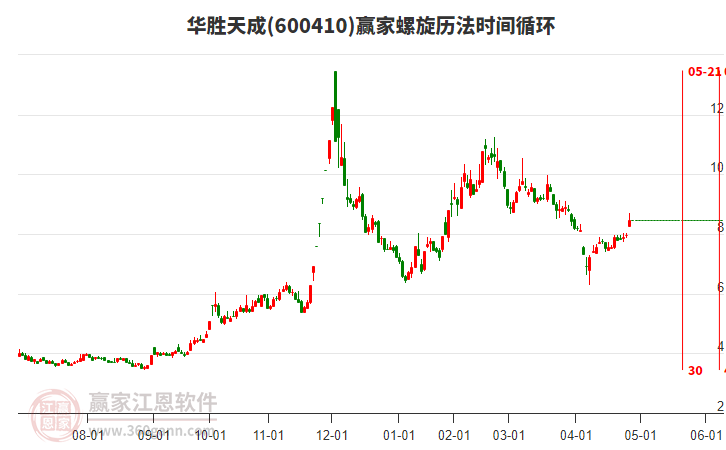 600410華勝天成螺旋歷法時間循環(huán)工具 600410華勝天成螺旋歷法時間循環(huán)工具