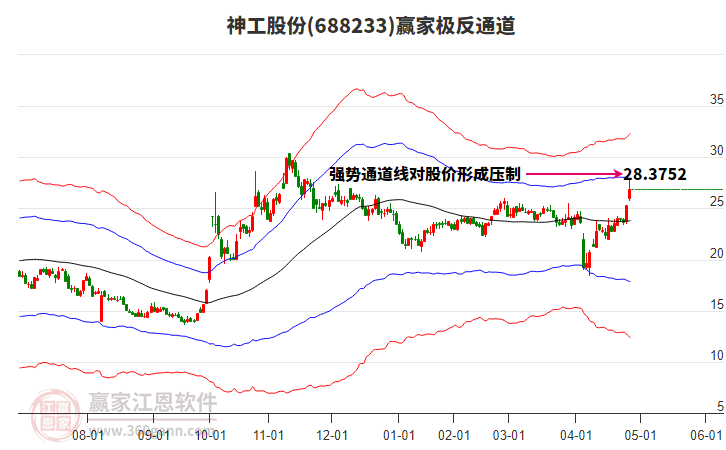 688233神工股份贏家極反通道工具 688233神工股份贏家極反通道工具