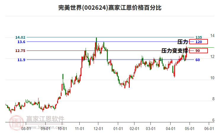 002624完美世界江恩價格百分比工具