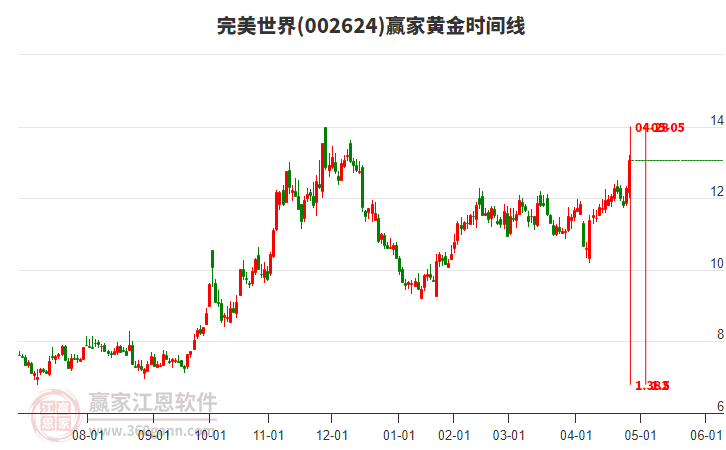 002624完美世界黃金時間周期線工具