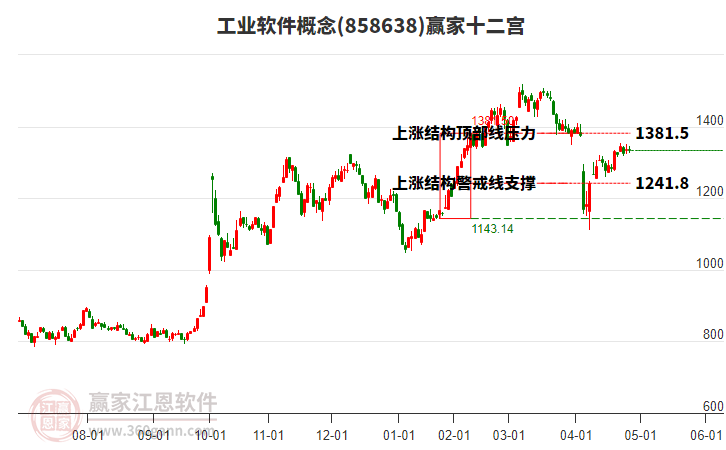 858638工業(yè)軟件贏家十二宮工具