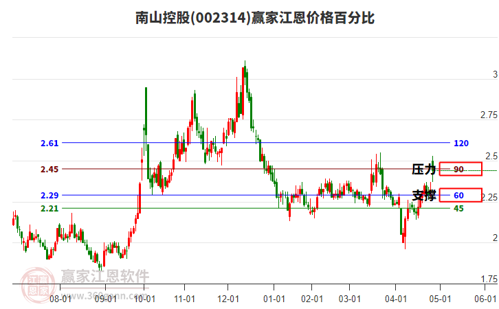 002314南山控股江恩價格百分比工具