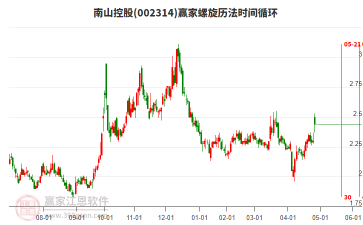 002314南山控股螺旋歷法時間循環(huán)工具
