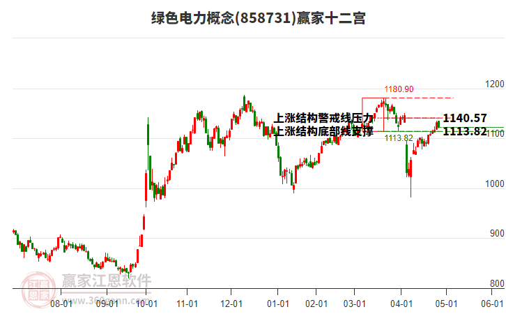 858731綠色電力贏家十二宮工具