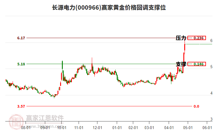 000966長源電力黃金價格回調(diào)支撐位工具 000966長源電力黃金價格回調(diào)支撐位工具