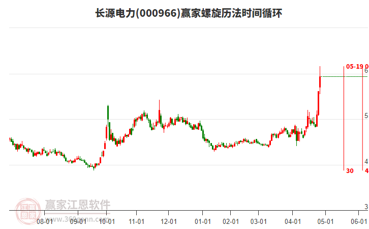 000966長源電力螺旋歷法時間循環(huán)工具 000966長源電力螺旋歷法時間循環(huán)工具