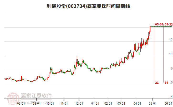 002734利民股份費(fèi)氏時(shí)間周期線工具