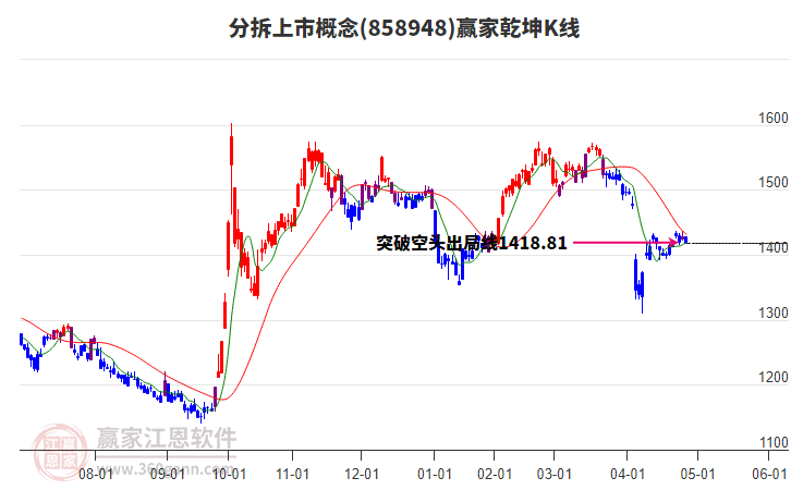 858948分拆上市贏家乾坤K線工具 858948分拆上市贏家乾坤K線工具
