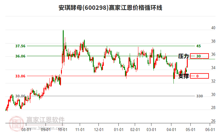 600298安琪酵母江恩價(jià)格循環(huán)線工具 600298安琪酵母江恩價(jià)格循環(huán)線工具