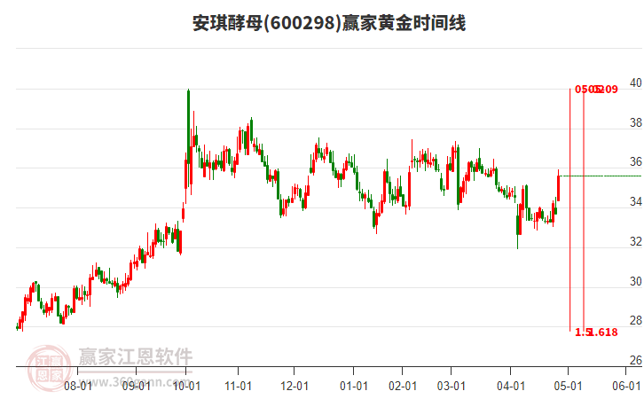600298安琪酵母黃金時(shí)間周期線工具 600298安琪酵母黃金時(shí)間周期線工具