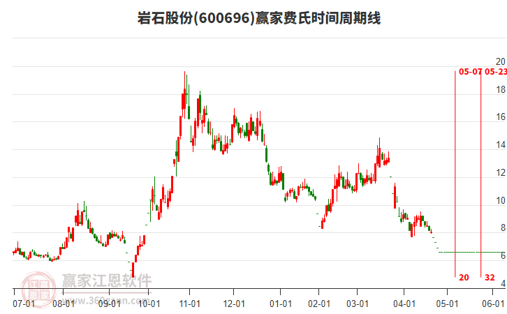 600696巖石股份費氏時間周期線工具 600696巖石股份費氏時間周期線工具