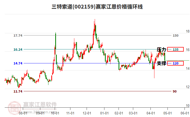 002159三特索道江恩價(jià)格循環(huán)線工具