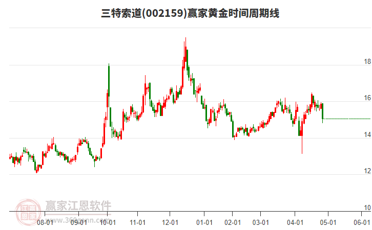 002159三特索道黃金時(shí)間周期線工具