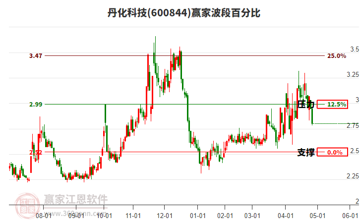 600844丹化科技波段百分比工具 600844丹化科技波段百分比工具