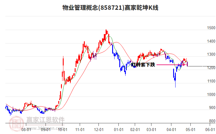 858721物業(yè)管理贏家乾坤K線工具