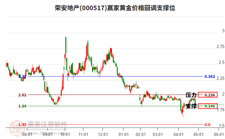 000517榮安地產(chǎn)黃金價格回調(diào)支撐位工具