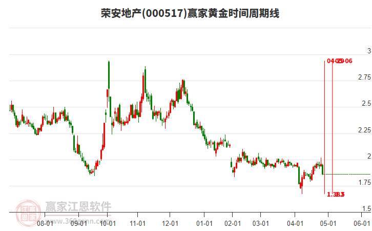 000517榮安地產(chǎn)黃金時間周期線工具