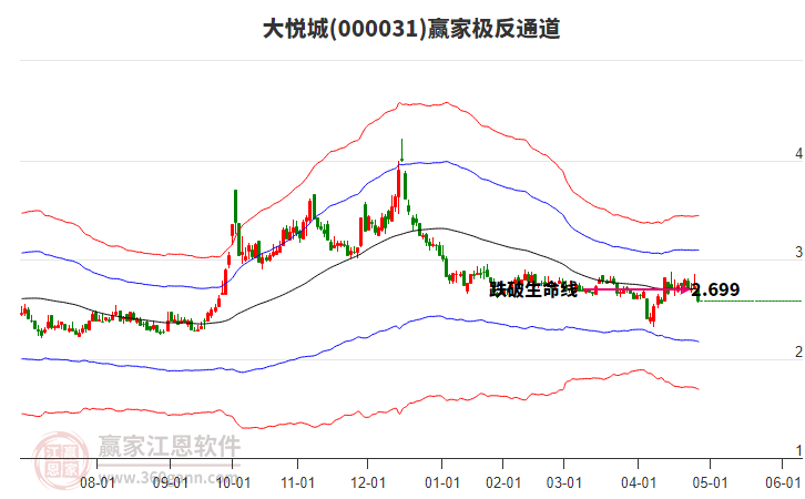000031大悅城贏家極反通道工具