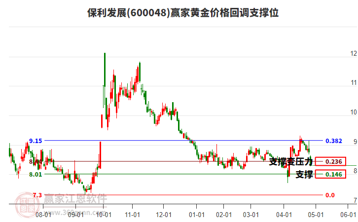 600048保利發(fā)展黃金價格回調(diào)支撐位工具 600048保利發(fā)展黃金價格回調(diào)支撐位工具