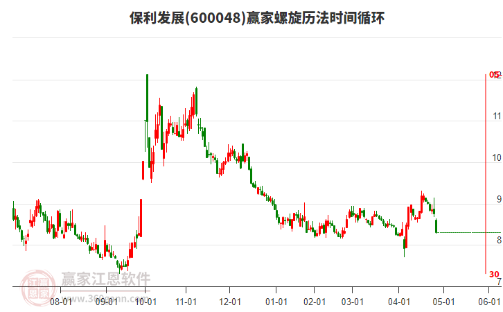 600048保利發(fā)展螺旋歷法時間循環(huán)工具 600048保利發(fā)展螺旋歷法時間循環(huán)工具